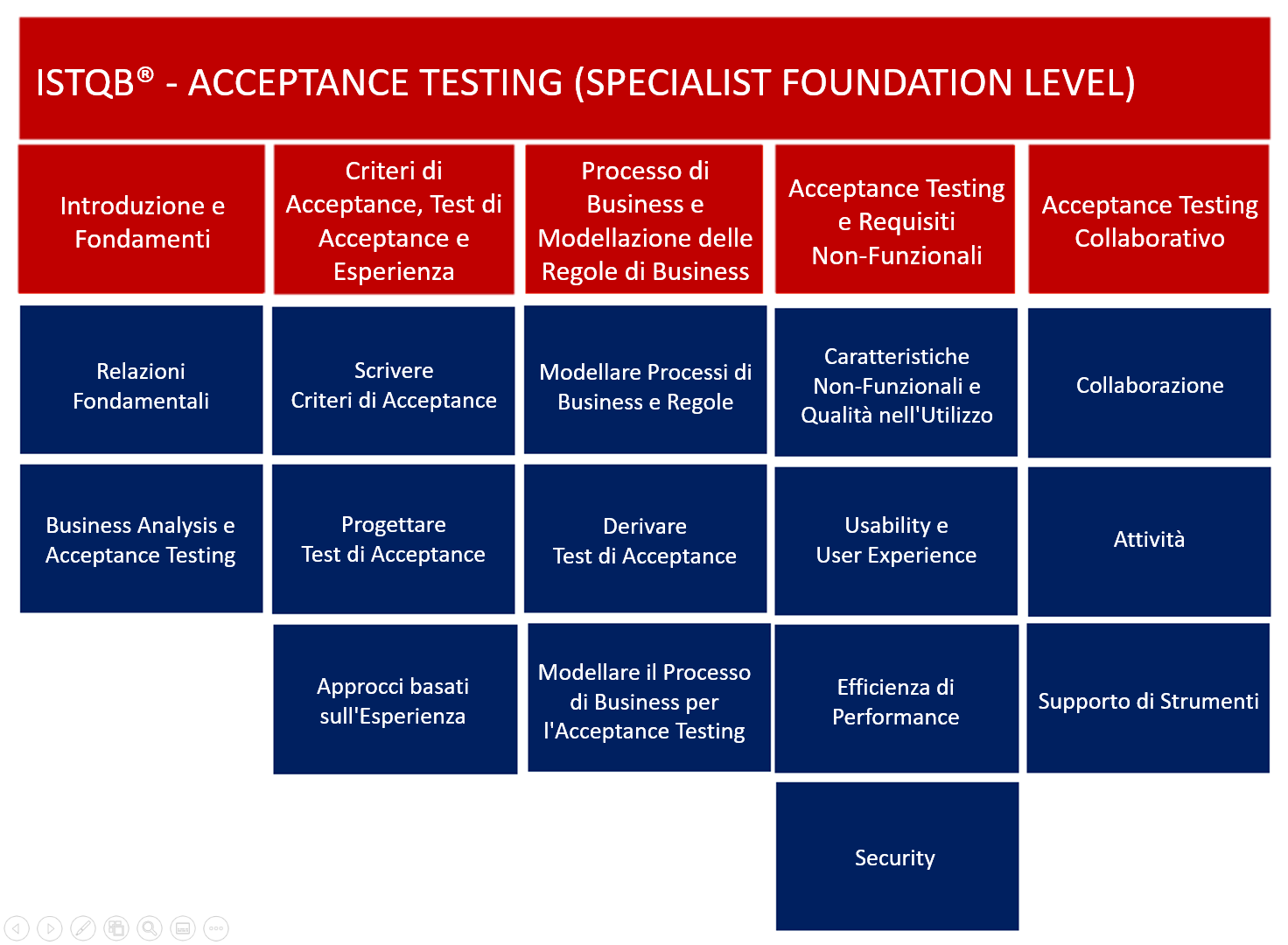 Contenuti della certificazione Specialist Acceptance Testing