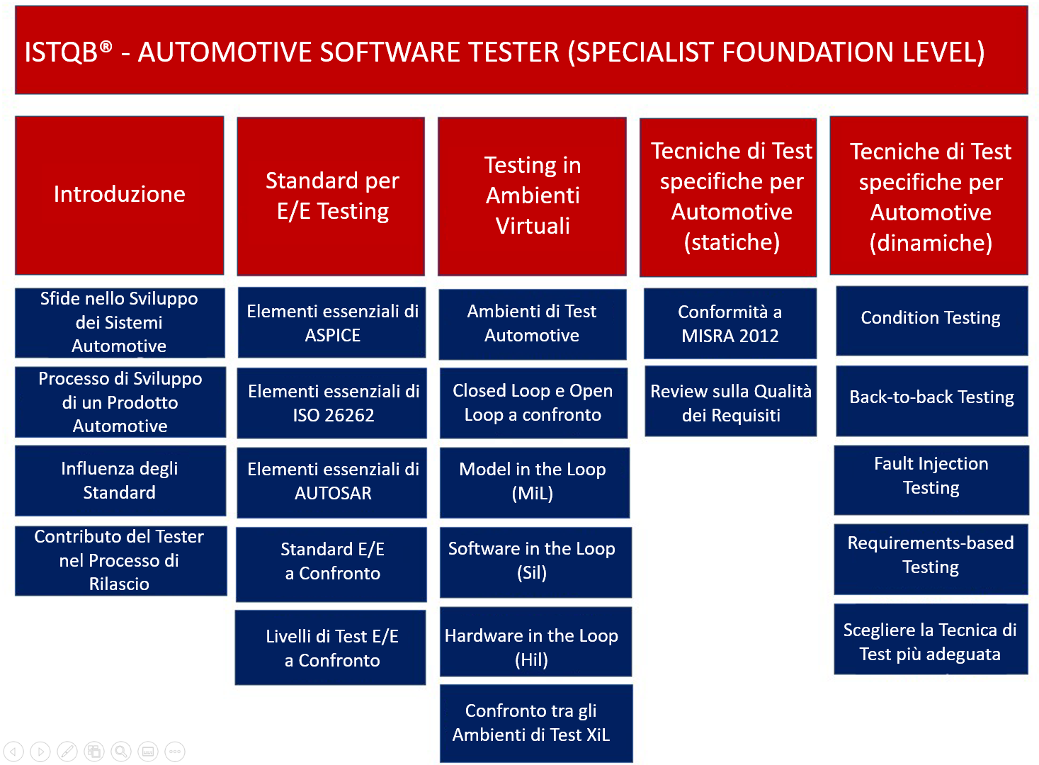 Contenuti della certificazione Specialist Automotive Software Tester