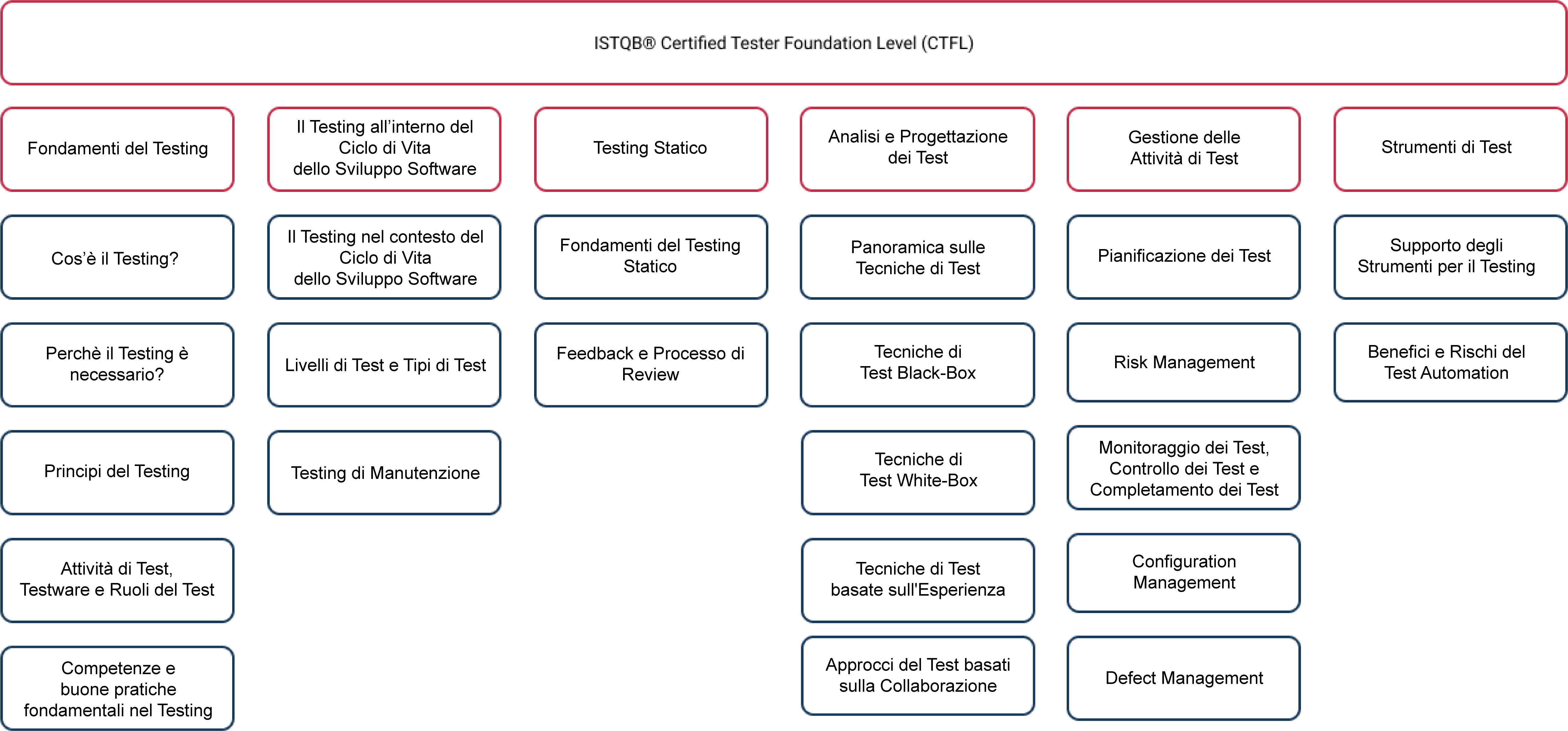 Contenuti della certificazione Foundation 2023/4.0