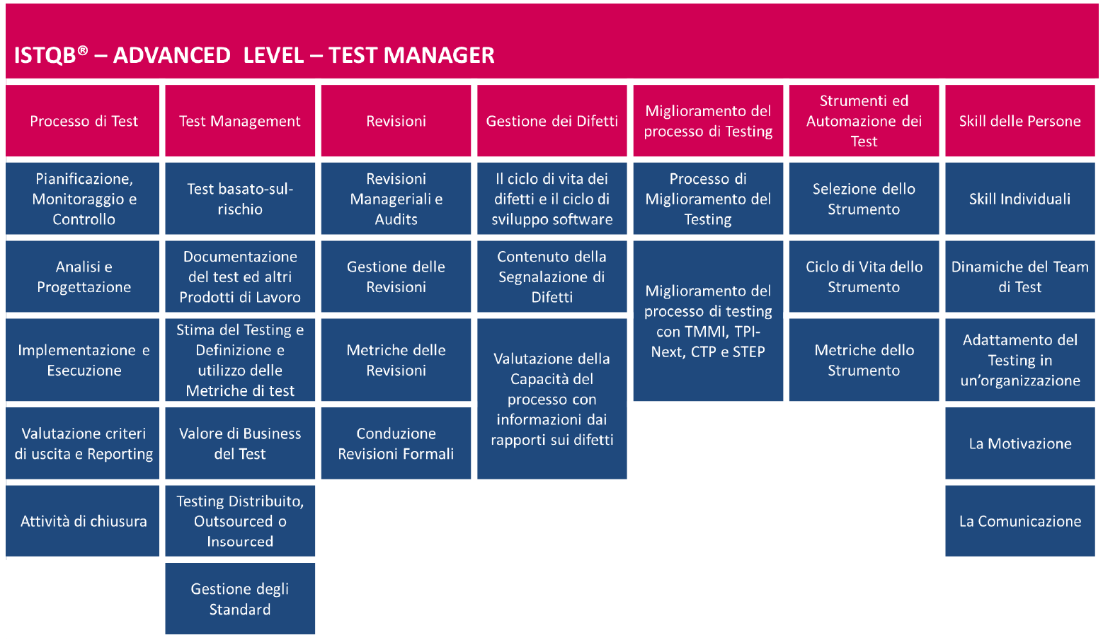 Contenuti della certificazione Advanced Test Manager