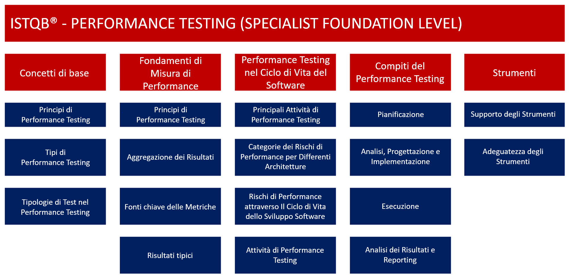 Contenuti della certificazione Specialist Performance Testing