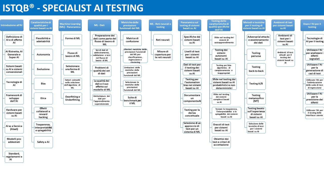Contenuti della certificazione Specialist AI Testing